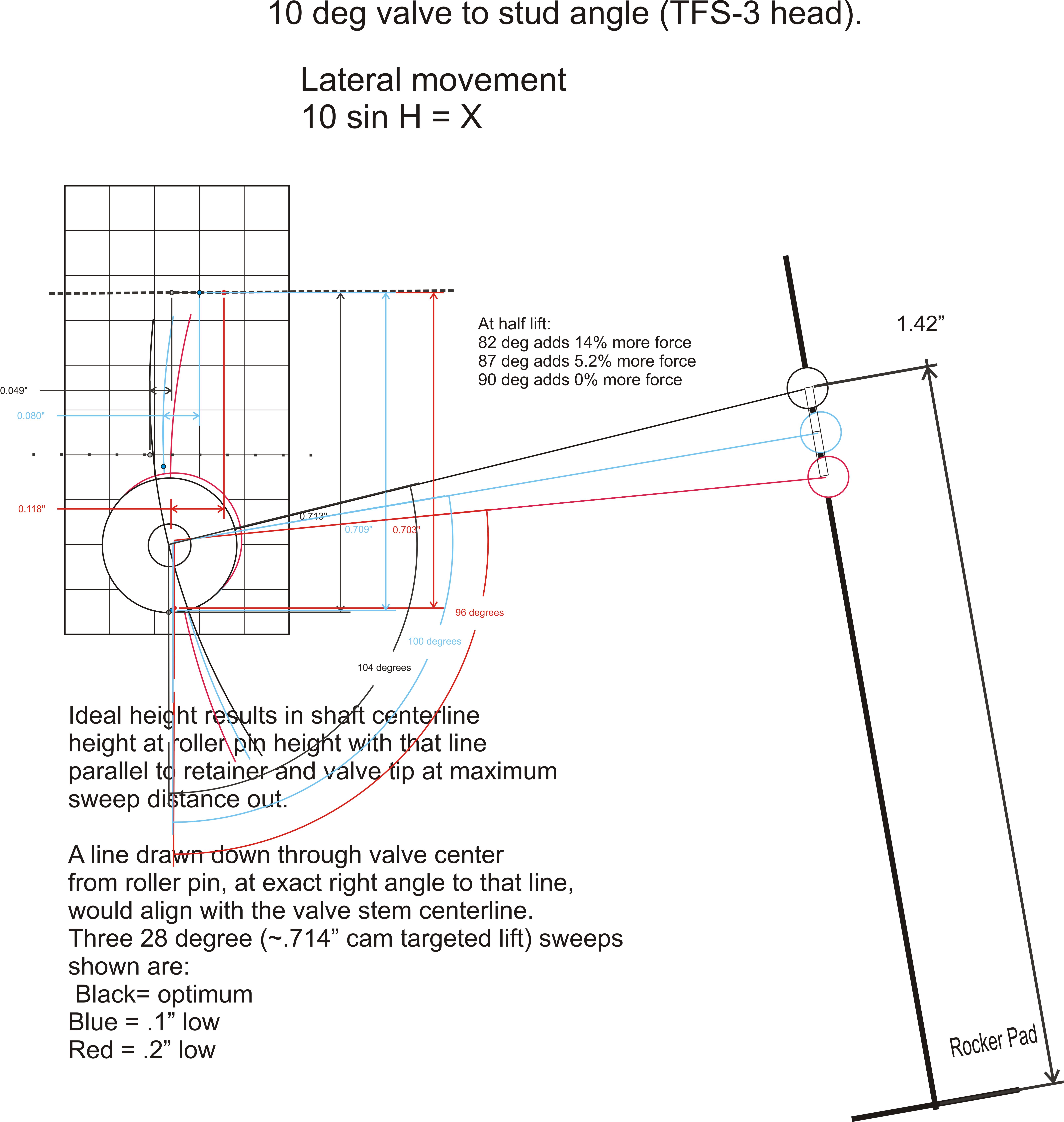Valve Sweep Rocker Height