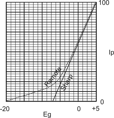 mu � tube vacuum sharp remote variable cutoff